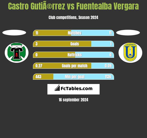 Castro GutiÃ©rrez vs Fuentealba Vergara h2h player stats