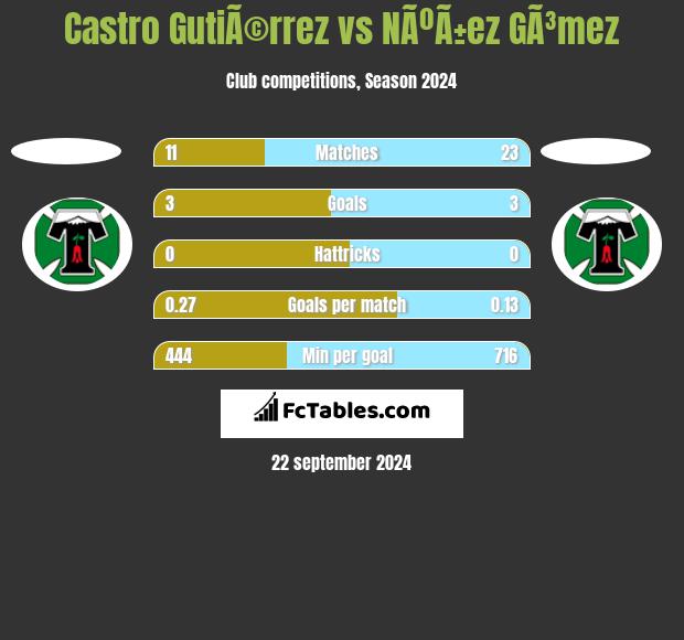 Castro GutiÃ©rrez vs NÃºÃ±ez GÃ³mez h2h player stats