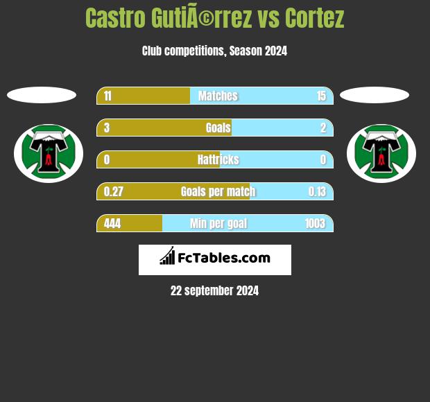 Castro GutiÃ©rrez vs Cortez h2h player stats