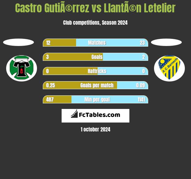 Castro GutiÃ©rrez vs LlantÃ©n Letelier h2h player stats