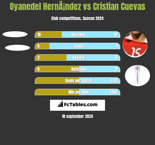 Oyanedel HernÃ¡ndez vs Cristian Cuevas h2h player stats