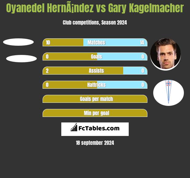 Oyanedel HernÃ¡ndez vs Gary Kagelmacher h2h player stats