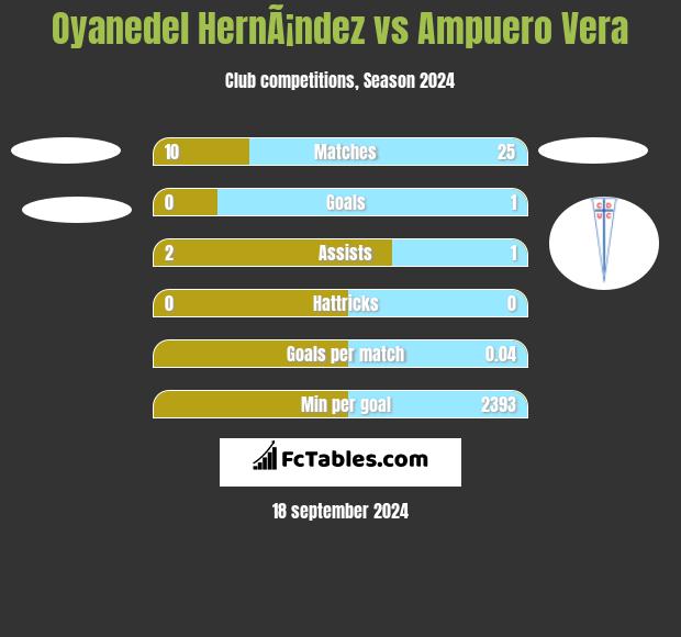 Oyanedel HernÃ¡ndez vs Ampuero Vera h2h player stats