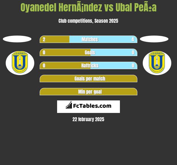 Oyanedel HernÃ¡ndez vs Ubal PeÃ±a h2h player stats