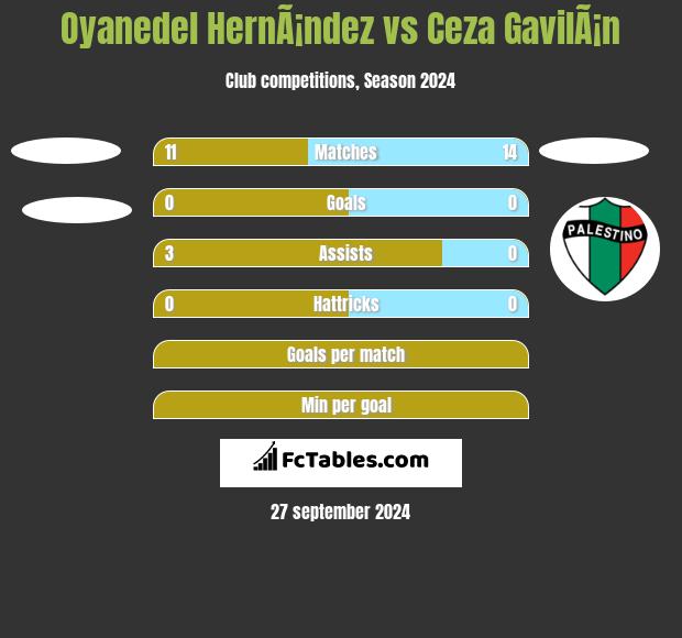 Oyanedel HernÃ¡ndez vs Ceza GavilÃ¡n h2h player stats