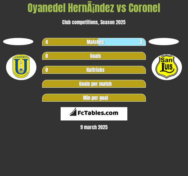 Oyanedel HernÃ¡ndez vs Coronel h2h player stats