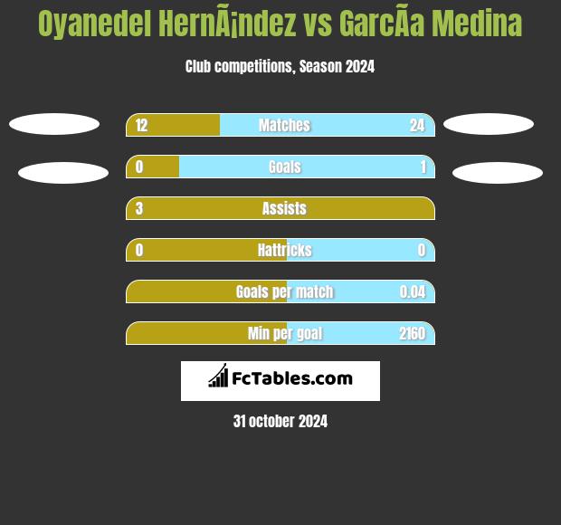 Oyanedel HernÃ¡ndez vs GarcÃ­a Medina h2h player stats