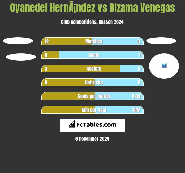 Oyanedel HernÃ¡ndez vs Bizama Venegas h2h player stats