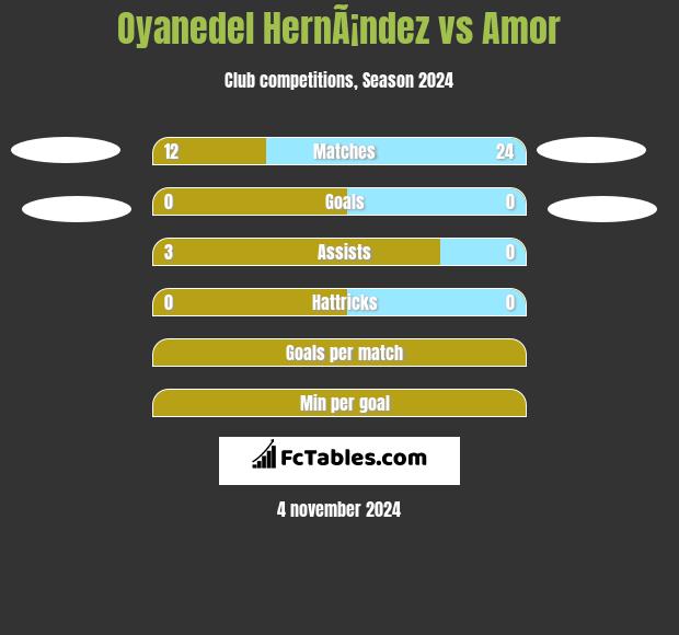 Oyanedel HernÃ¡ndez vs Amor h2h player stats