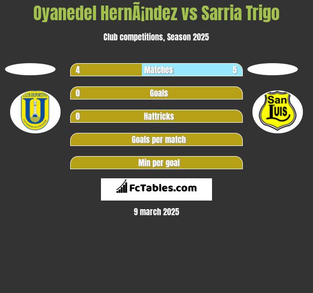 Oyanedel HernÃ¡ndez vs Sarria Trigo h2h player stats