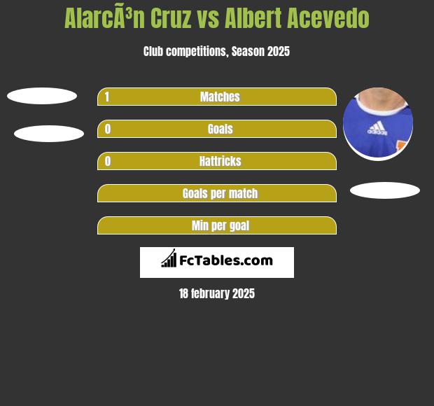 AlarcÃ³n Cruz vs Albert Acevedo h2h player stats