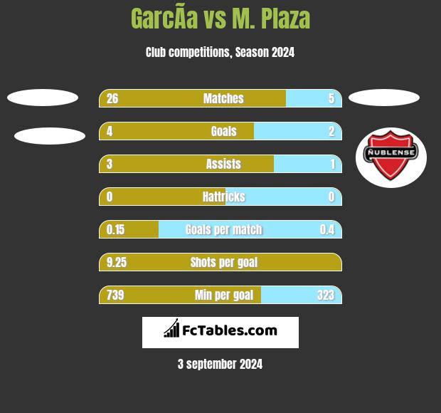 GarcÃ­a vs M. Plaza h2h player stats