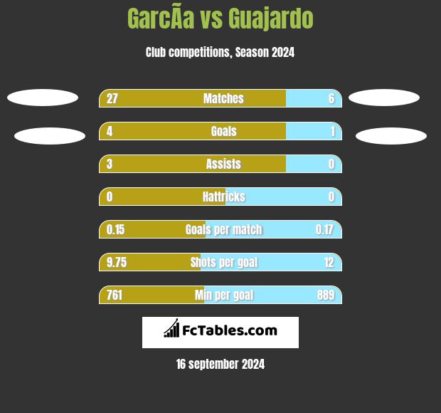 GarcÃ­a vs Guajardo h2h player stats