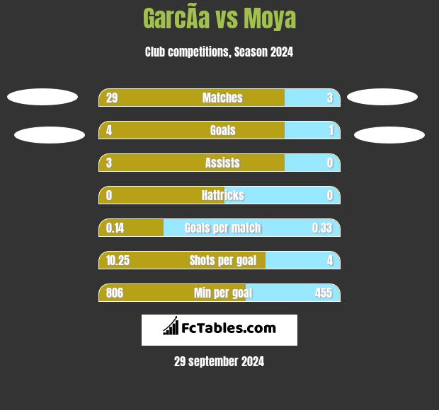 GarcÃ­a vs Moya h2h player stats