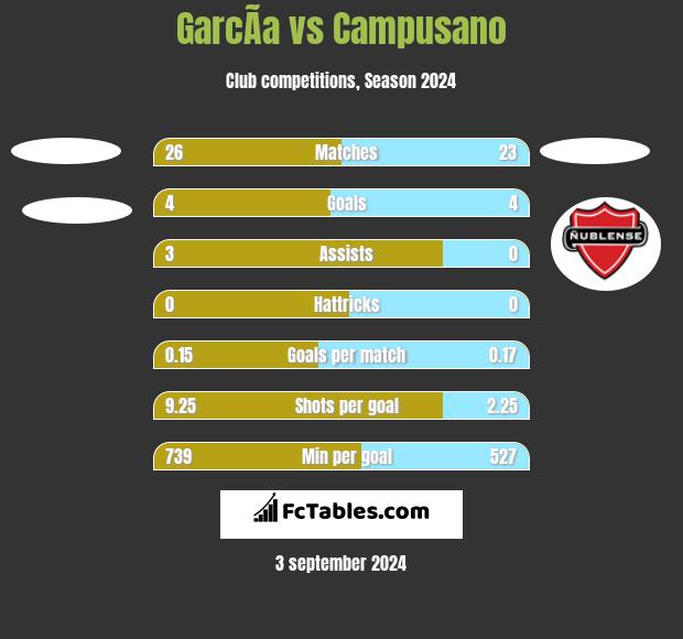 GarcÃ­a vs Campusano h2h player stats