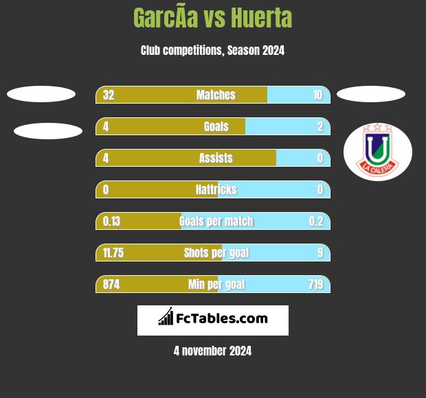 GarcÃ­a vs Huerta h2h player stats