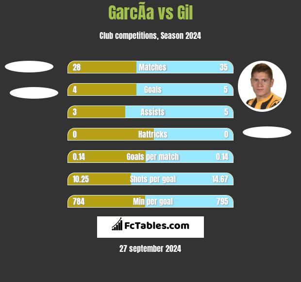 GarcÃ­a vs Gil h2h player stats