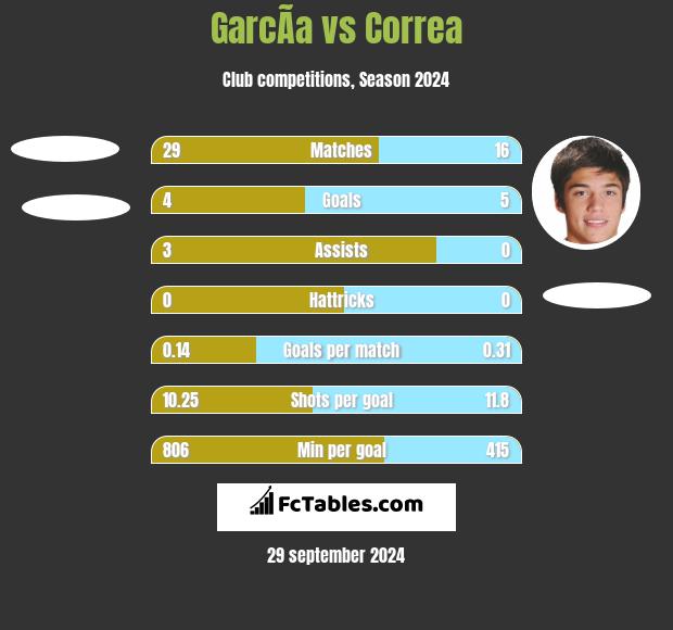 GarcÃ­a vs Correa h2h player stats