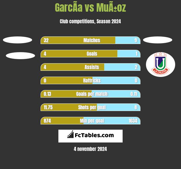 GarcÃ­a vs MuÃ±oz h2h player stats