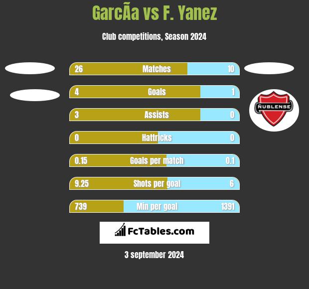 GarcÃ­a vs F. Yanez h2h player stats