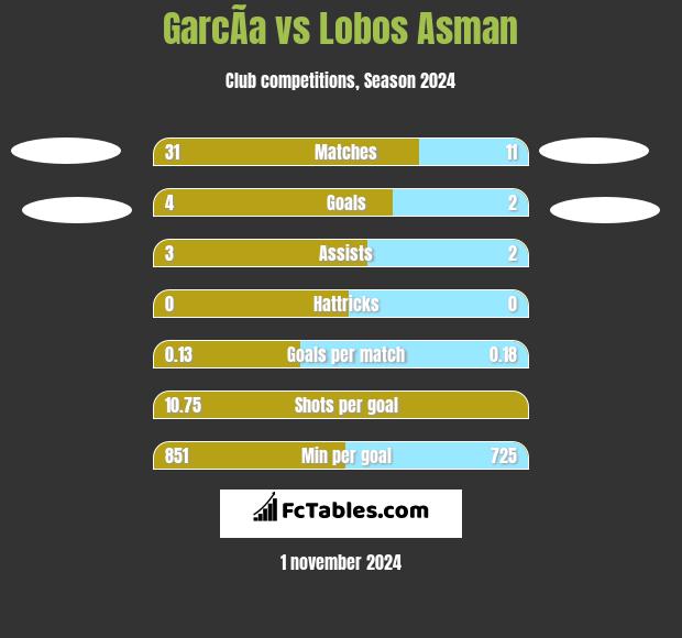 GarcÃ­a vs Lobos Asman h2h player stats