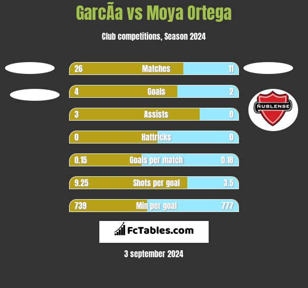 GarcÃ­a vs Moya Ortega h2h player stats