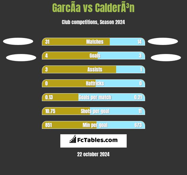 GarcÃ­a vs CalderÃ³n h2h player stats