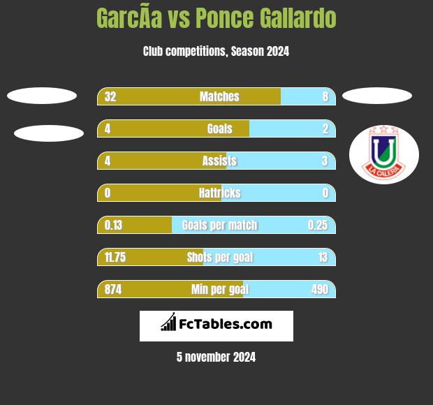 GarcÃ­a vs Ponce Gallardo h2h player stats