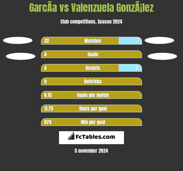 GarcÃ­a vs Valenzuela GonzÃ¡lez h2h player stats