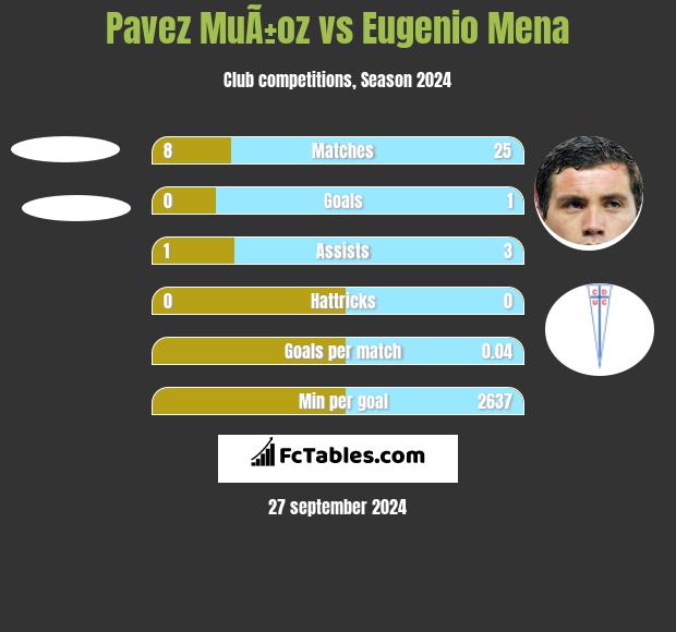 Pavez MuÃ±oz vs Eugenio Mena h2h player stats