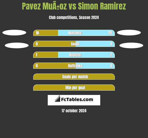 Pavez MuÃ±oz vs Simon Ramirez h2h player stats