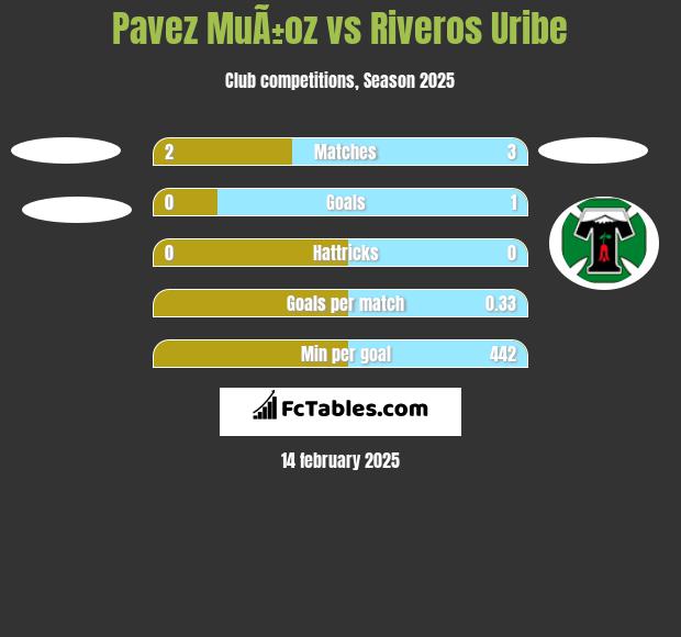 Pavez MuÃ±oz vs Riveros Uribe h2h player stats