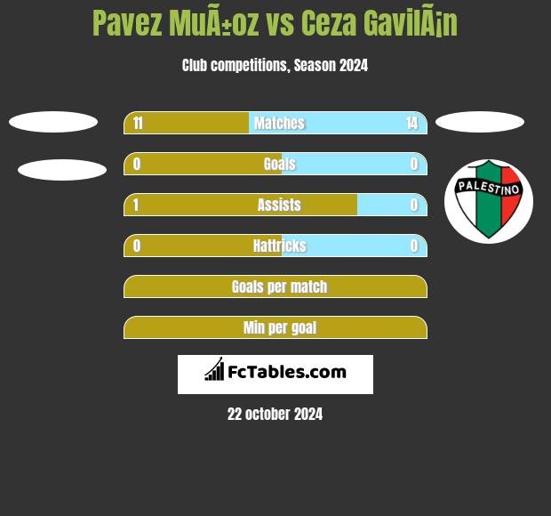 Pavez MuÃ±oz vs Ceza GavilÃ¡n h2h player stats