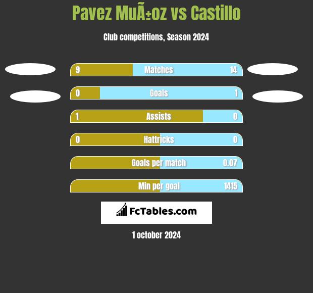 Pavez MuÃ±oz vs Castillo h2h player stats