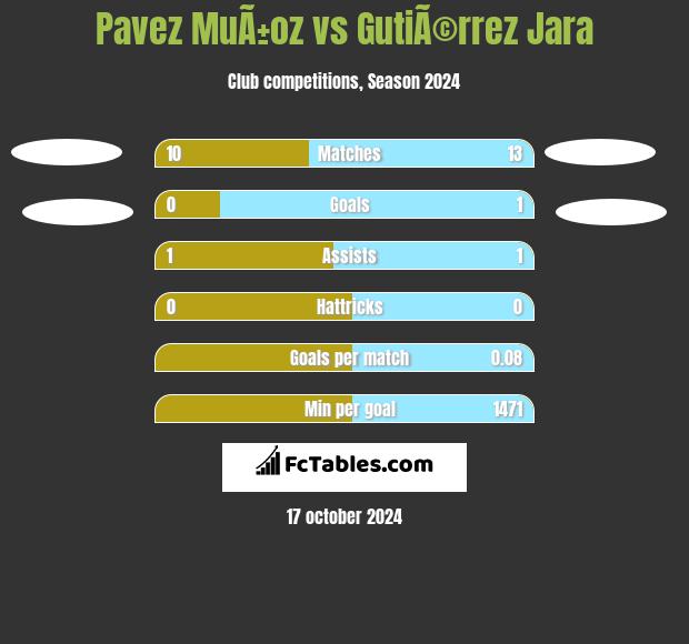 Pavez MuÃ±oz vs GutiÃ©rrez Jara h2h player stats