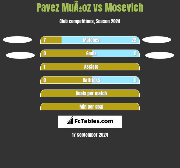 Pavez MuÃ±oz vs Mosevich h2h player stats