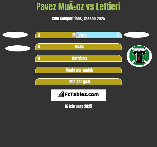 Pavez MuÃ±oz vs Lettieri h2h player stats