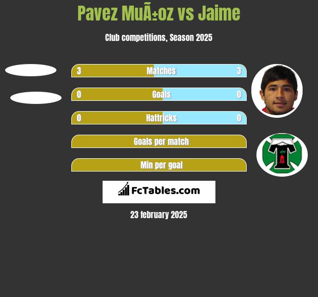 Pavez MuÃ±oz vs Jaime h2h player stats