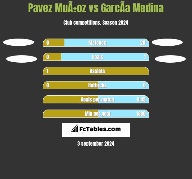 Pavez MuÃ±oz vs GarcÃ­a Medina h2h player stats