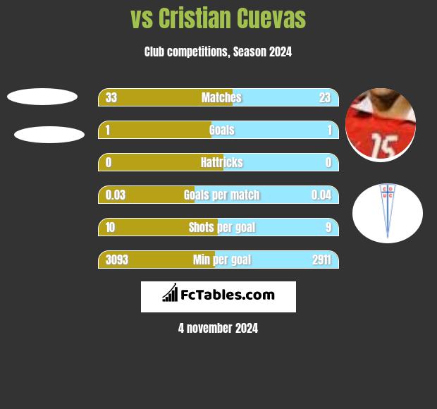  vs Cristian Cuevas h2h player stats