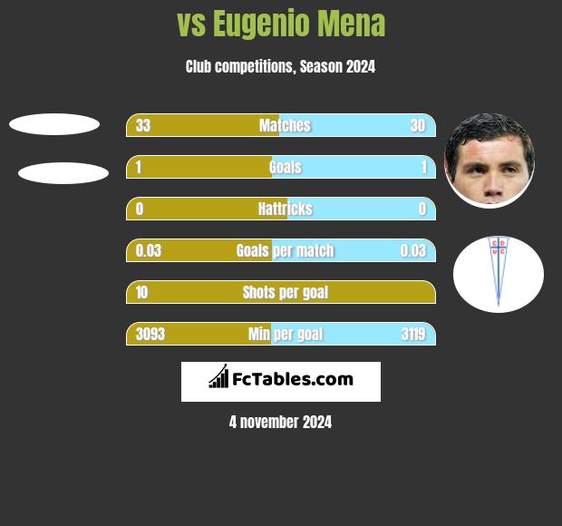  vs Eugenio Mena h2h player stats