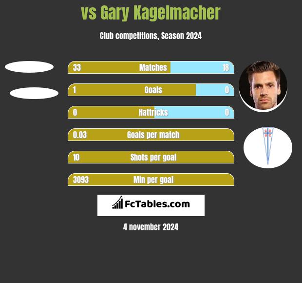  vs Gary Kagelmacher h2h player stats