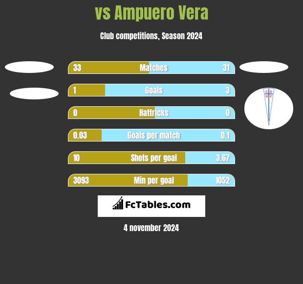  vs Ampuero Vera h2h player stats