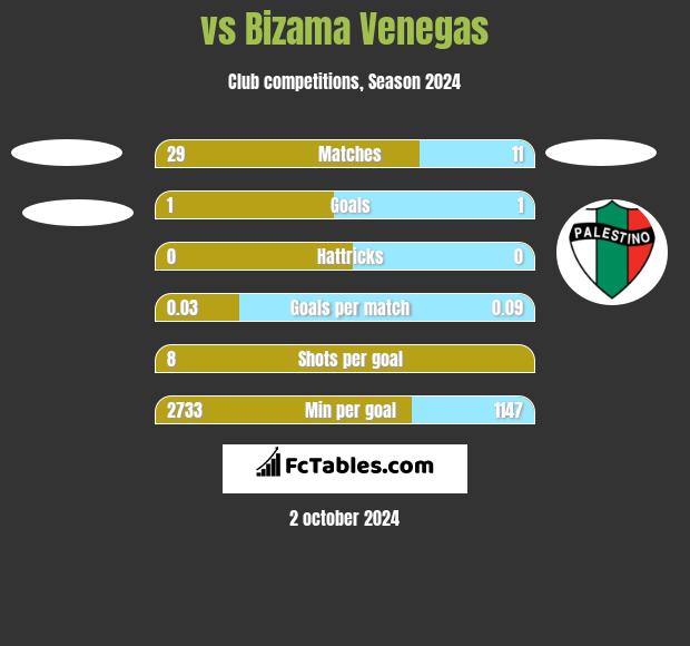  vs Bizama Venegas h2h player stats