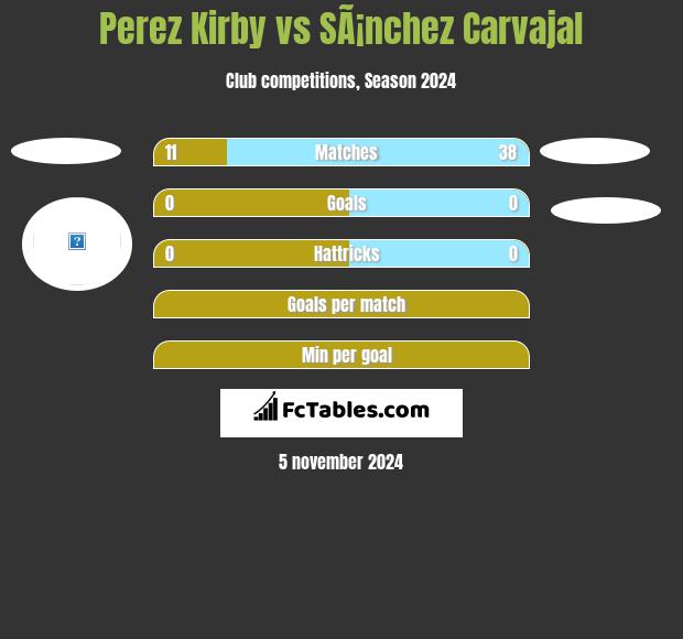 Perez Kirby vs SÃ¡nchez Carvajal h2h player stats