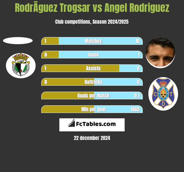 RodrÃ­guez Trogsar vs Angel Rodriguez h2h player stats