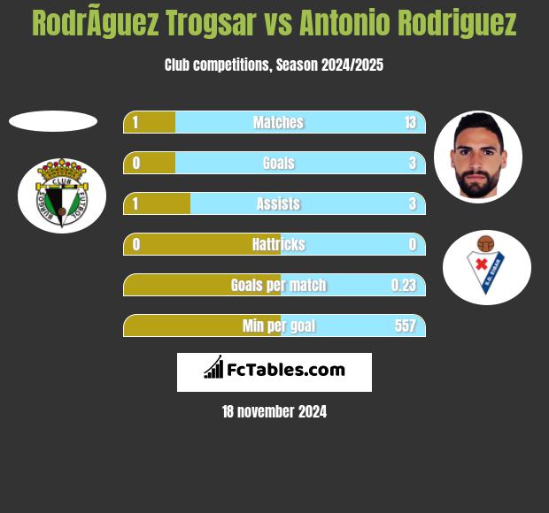 RodrÃ­guez Trogsar vs Antonio Rodriguez h2h player stats