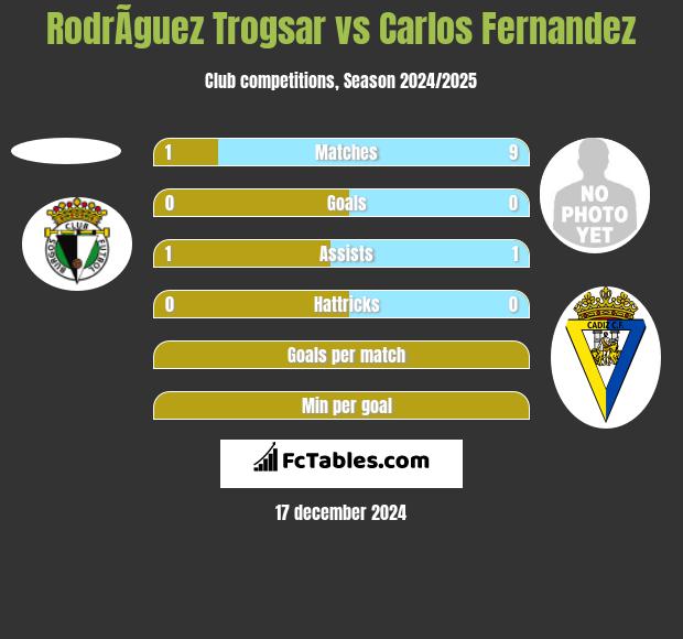 RodrÃ­guez Trogsar vs Carlos Fernandez h2h player stats