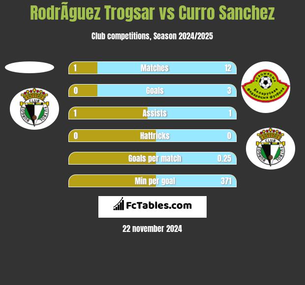 RodrÃ­guez Trogsar vs Curro Sanchez h2h player stats