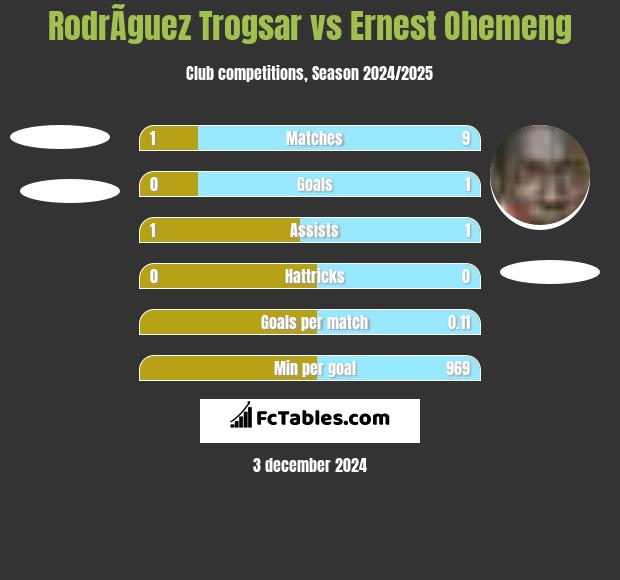 RodrÃ­guez Trogsar vs Ernest Ohemeng h2h player stats